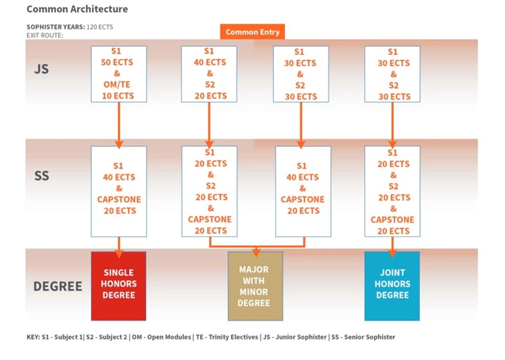 For Common Entry year 3 and 4, students remain in pathway chosen in year 2. For the Single Honours, 10 ECTS of electives are taken in year 3, and a 20 ECTS capstone is completed in year 4. For Joint Honours, two subjects are balanced equally in year 3, and 20 ECTS capstone is taken in year 4. For Major with Minor degree, two subjects are balanced in year 3, and 20 ECTS capstone is also completed.