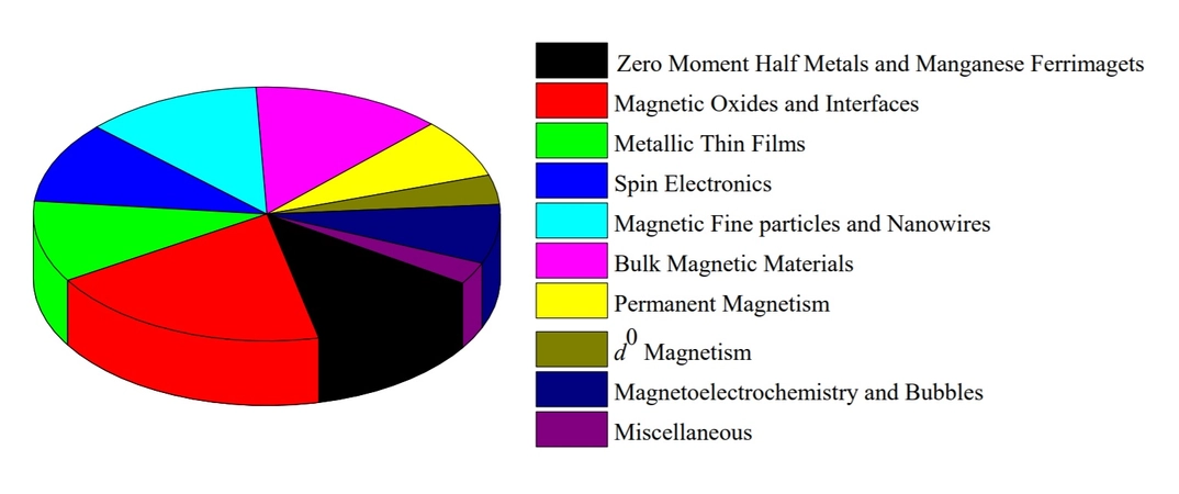Piechart of Publications from Magnetism & Spin Electronics