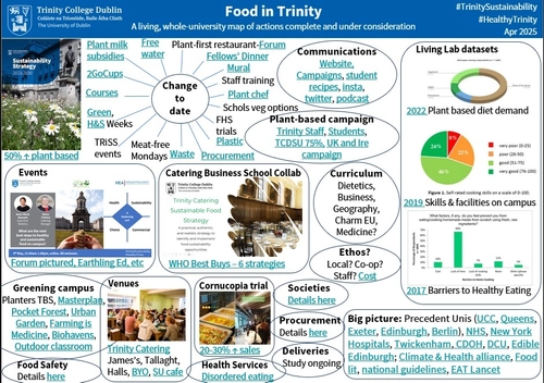 Food in Trinity chart