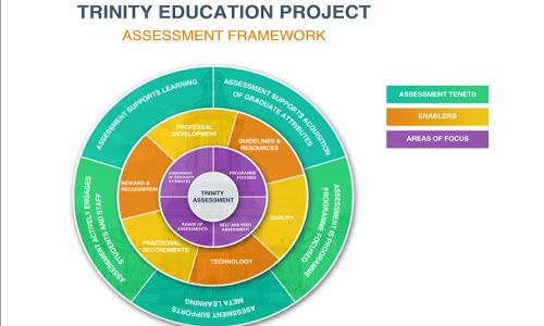 Assessment Framework