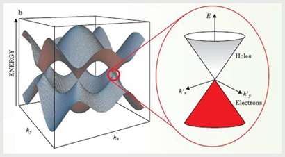 graphene bandgap tmg group