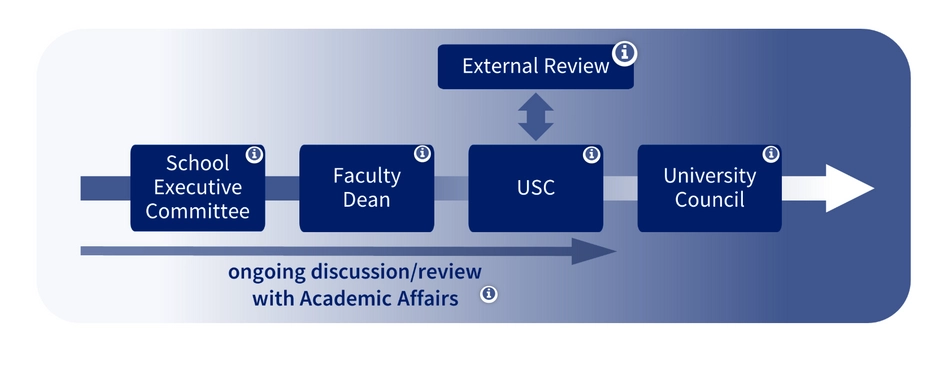 New UG Programme Development - Academic Affairs, Trinity Teaching and ...
