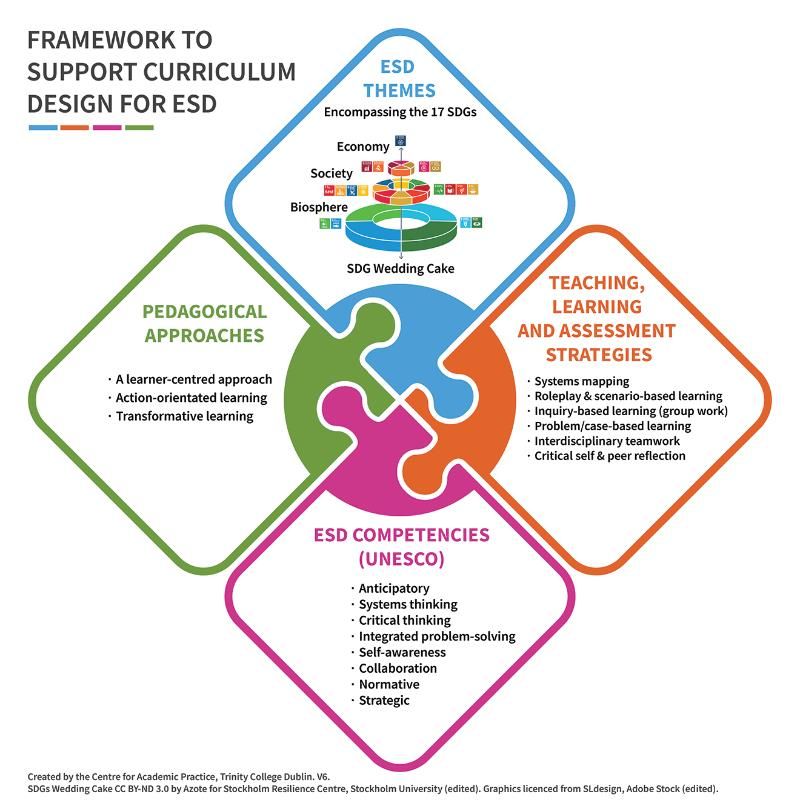 The ESD Curriculum Design Framework jigsaw diagram with ESD Themes; Teaching, Learning and Assessment Strategies; ESD Competencies (UNESCO) and Pedagogical Approaches.