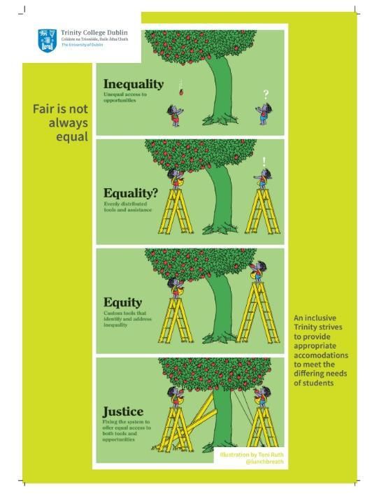 Fair is not always equal