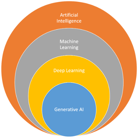 resource_genai_intropage_figure1_genai_as_part_of_ai.png