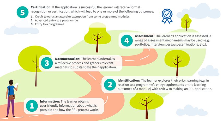 RPL 5 stage process diagram