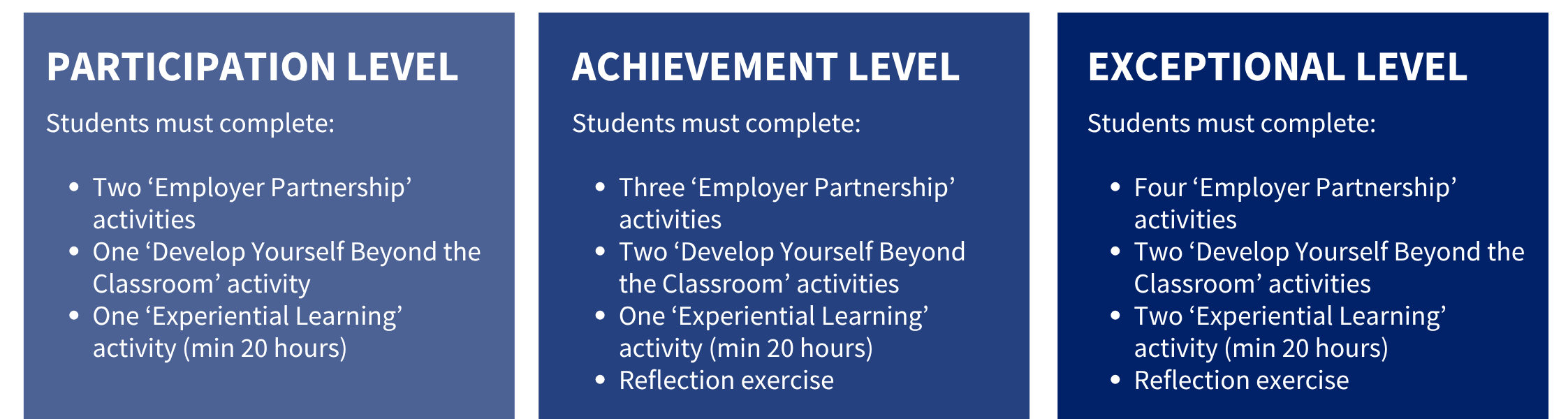 CSA Participation levels