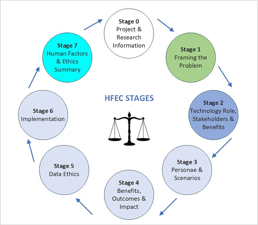 Human Factor Ethics Canvas Stages
