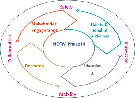 NOTM Structure diagram