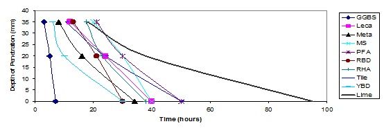 Chart illustration results from pozzolan test