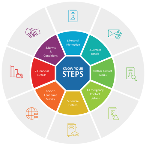 an infographic showing the steps to complete to register