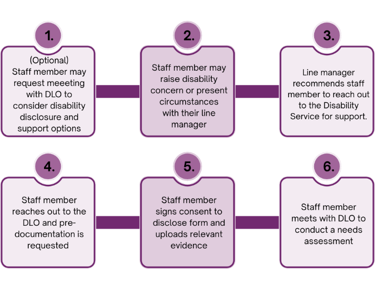 Process for supporting staff with disabilities