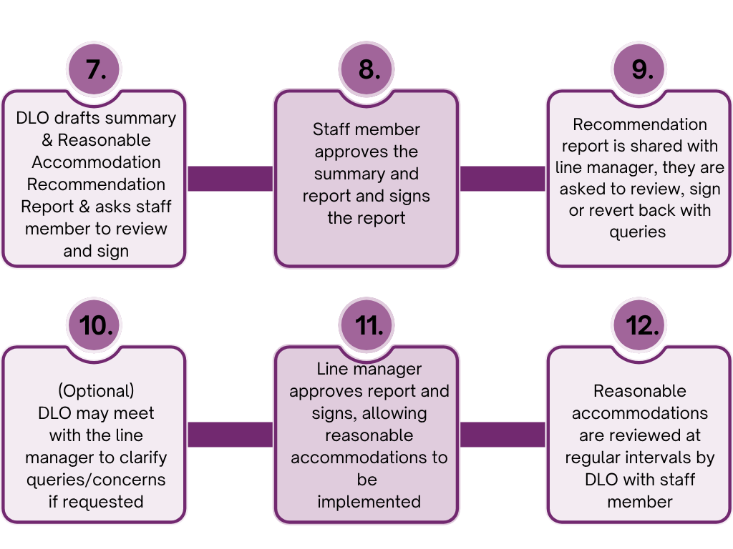 Process for supporting staff with disabilities