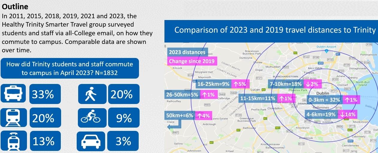 Public transport is Trinity’s primary mode of transport (66%),