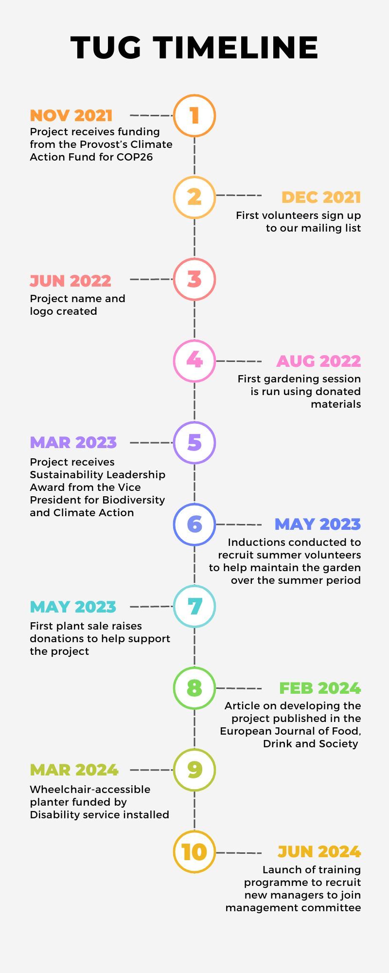 Abridged Trinity Urban Garden Timeline