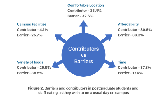 Figure 2. Barriers and contributors in postgraduate students and  staff eating as they wish to on a usual day on campus
