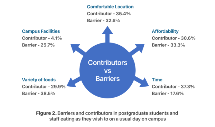 Figure 2. Barriers and contributors in postgraduate students and  staff eating as they wish to on a usual day on campus