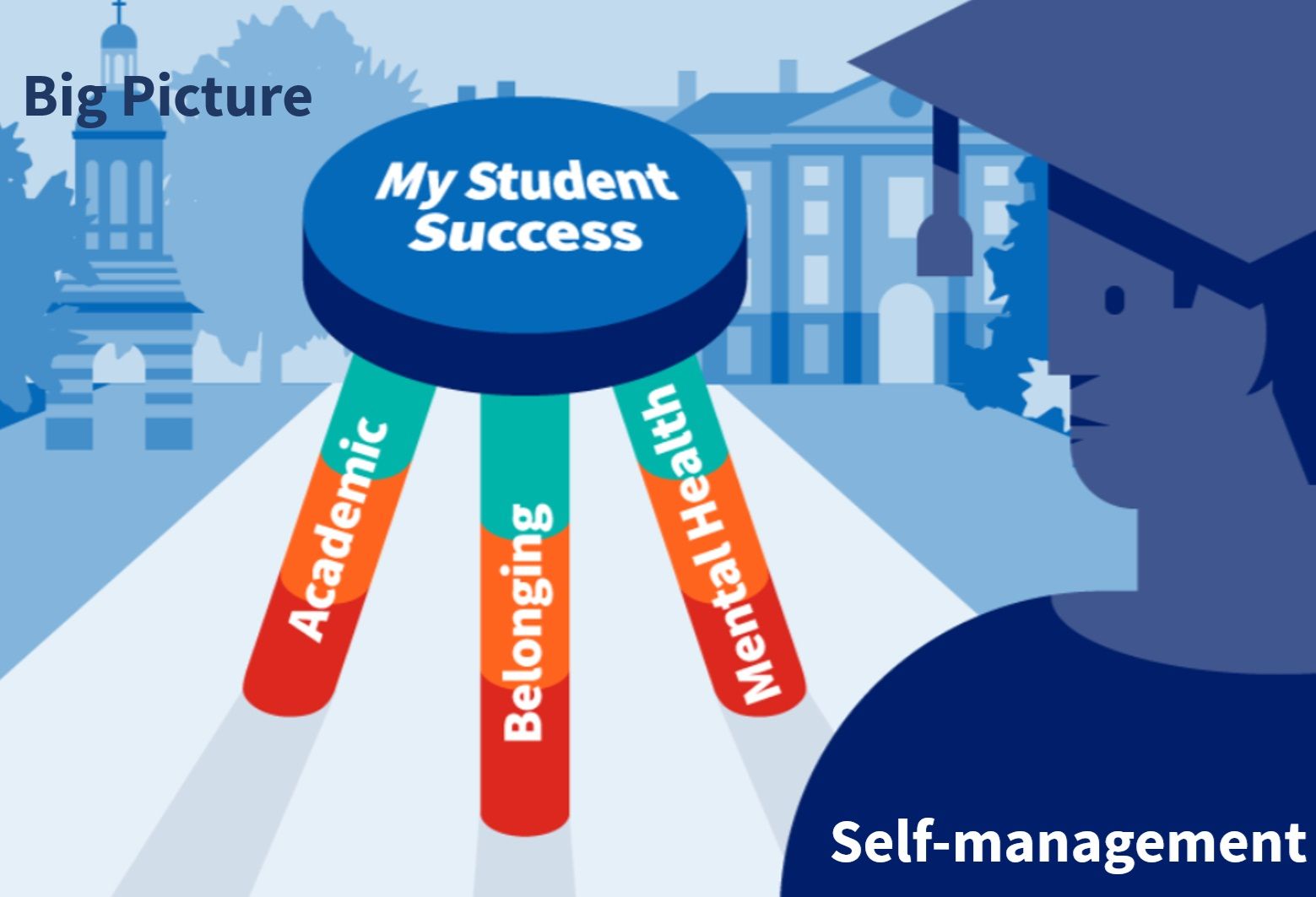 Student Management, my student success
