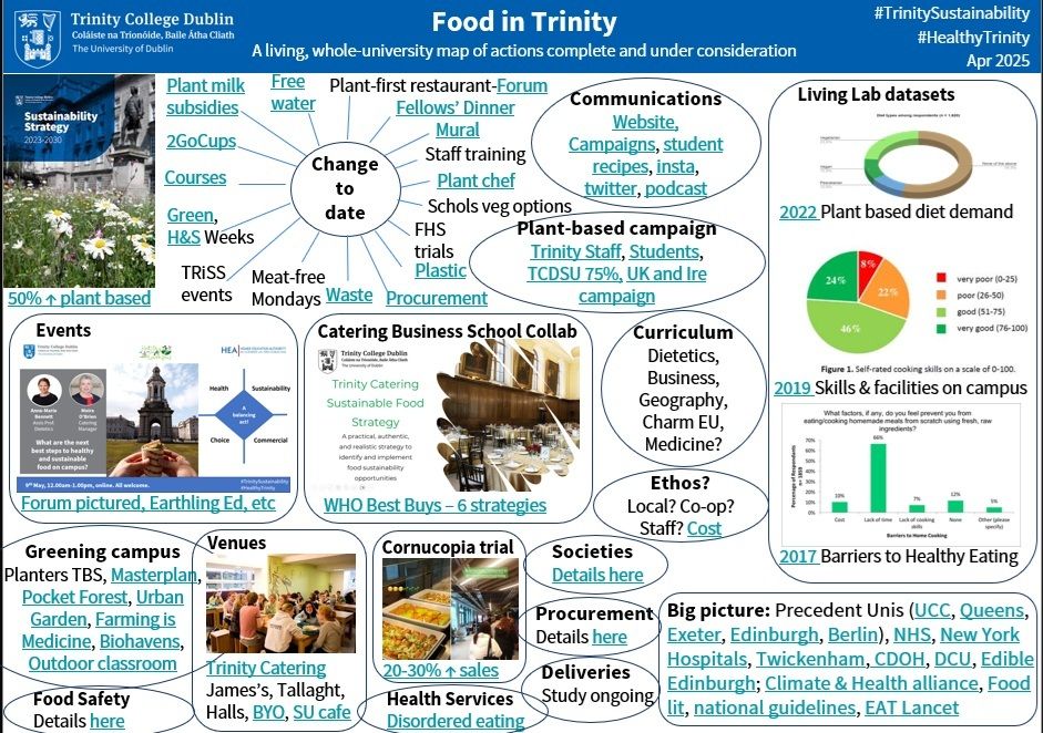 Food in Trinity chart