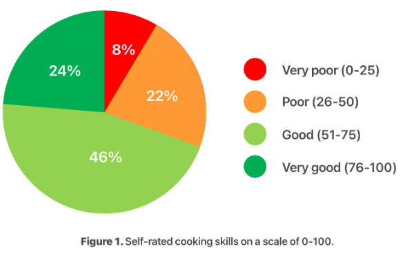 Self rated cooking skills pie chart