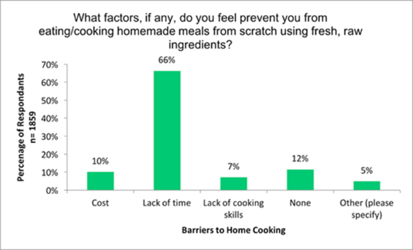Barriers to Home Cooking