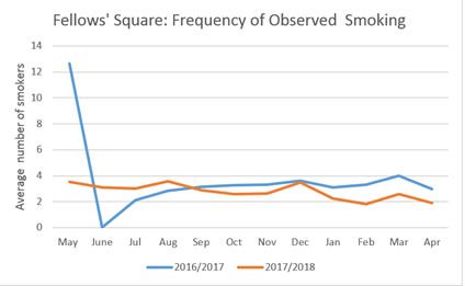 Fellows square frequency of observed smoking.