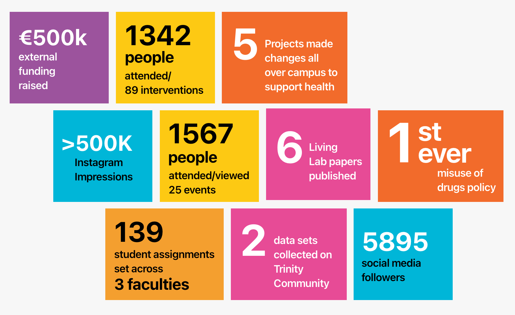 A chart showing statistics for various Healthy Trinity topics