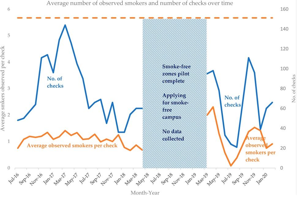From July 2016 to February 2020, Trinity achieved a reduction in smoking of 79%