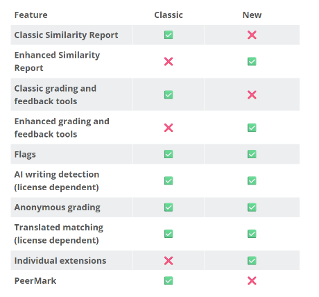 Difference between original and new standard assignment