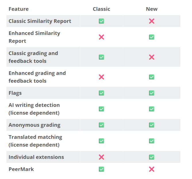 Difference between original and new standard assignment