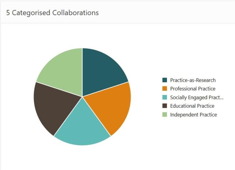 A chart of your categorised major collaborations