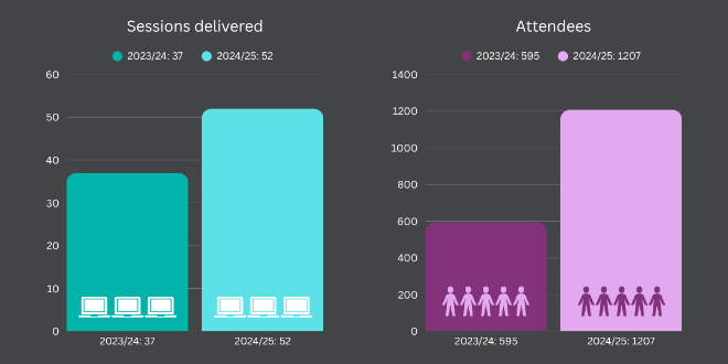 graph showing training statistics from 2023/24 and 2024/25 with number or attendees in sessions and sessions delivered