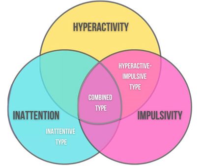 types of ADHD - overlapped circles