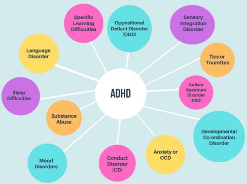 other difficulties of adhd diagram