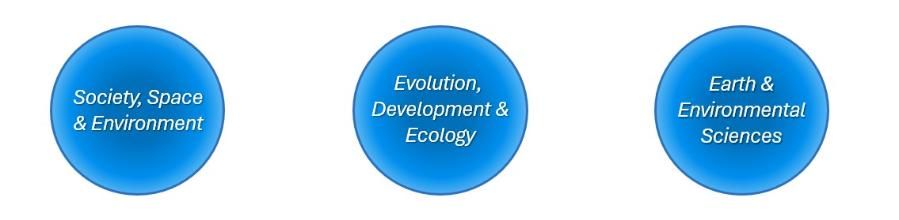 Graphic of the schools 3 research themes: Society, Space, Environment; Evolution, Development, Ecology; Earth, Environmental Sciences