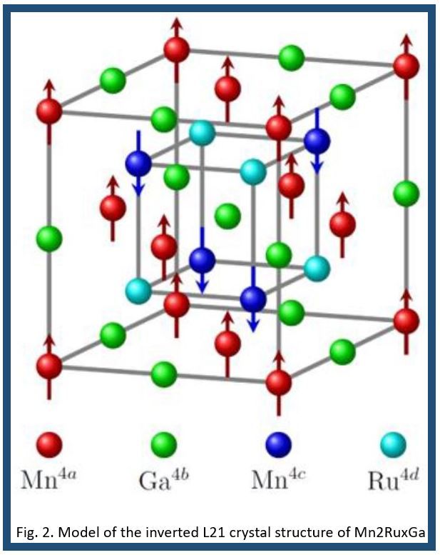 Model of inverted L21 crystal structure of Mn2RuxGa