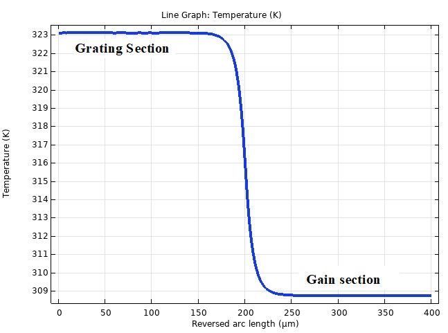 temp_distr_curve