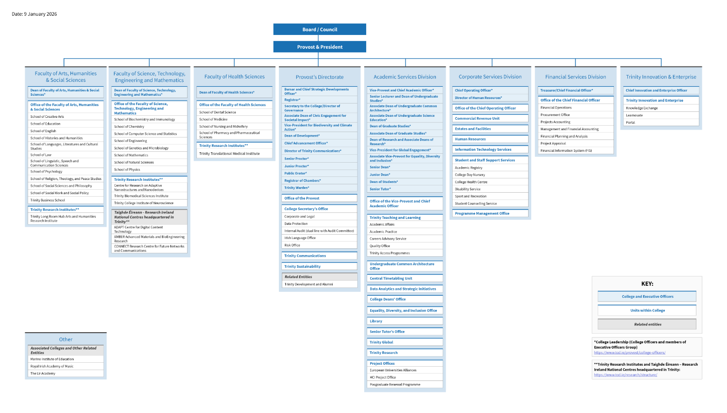 Infographic of the Trinity Structure. Click on PDF link to read.