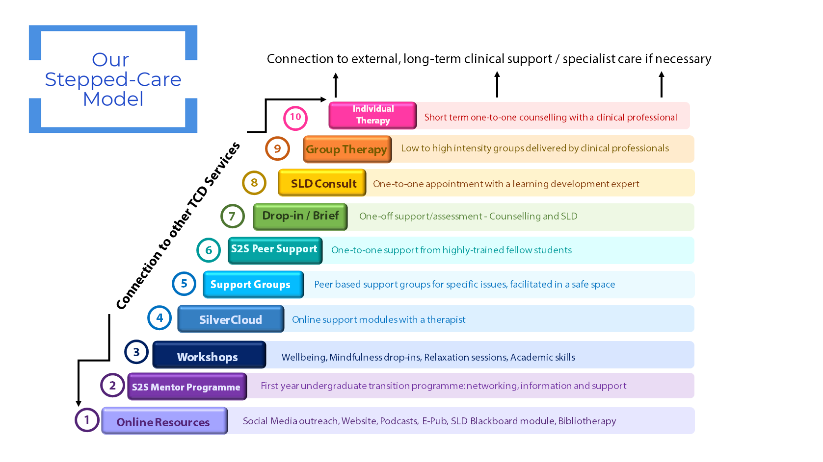 Our Stepped Care Model