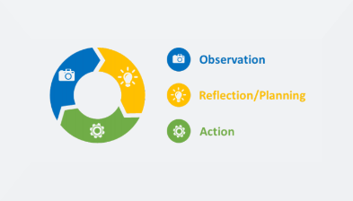 action research cycle